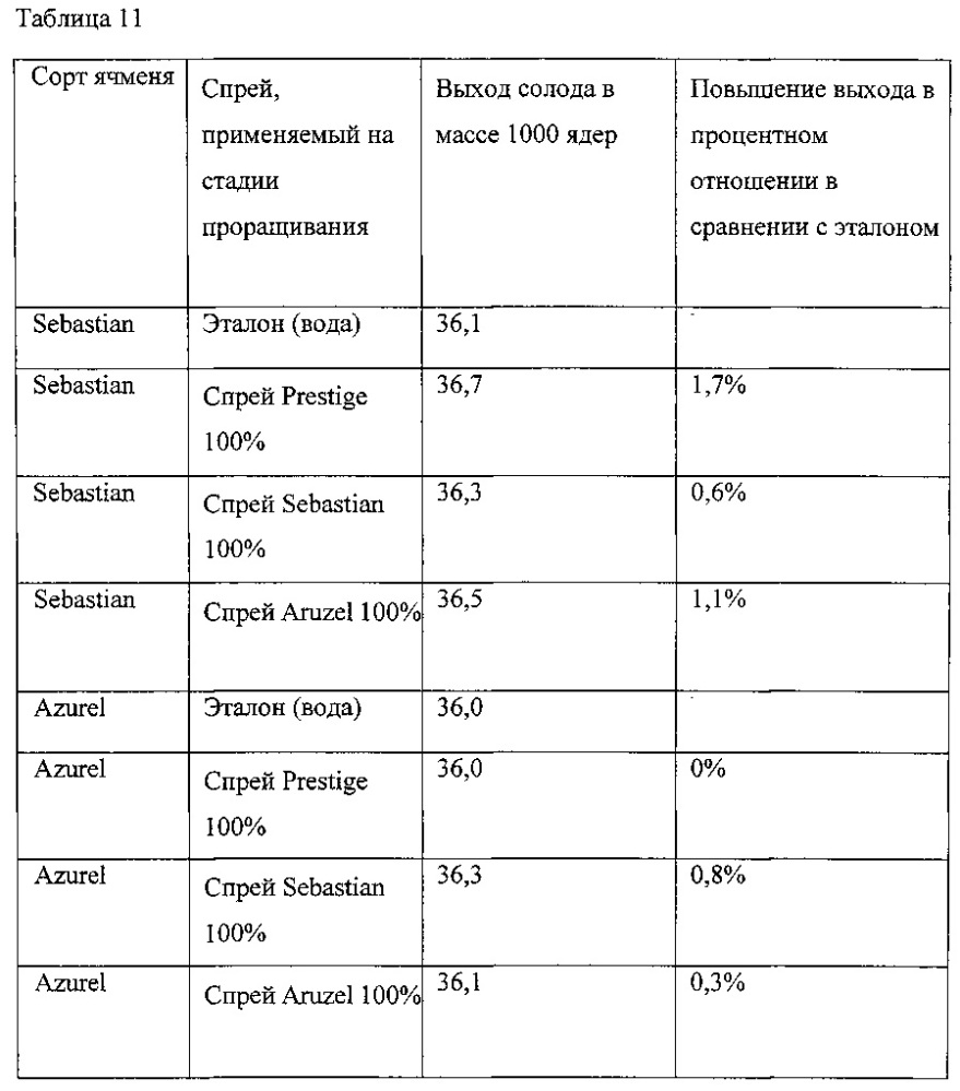 Способ повышения выхода солода в процессе соложения (патент 2644345)