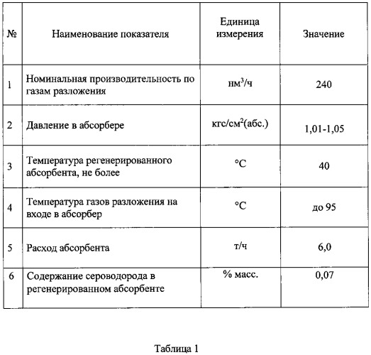 Способ очистки от сероводорода газов разложения с установки атмосферно-вакуумной или вакуумной перегонки нефти (патент 2544993)