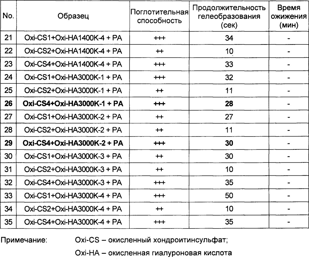 Биоразлагаемая медицинская клеящая или герметизирующая композиция (патент 2657836)