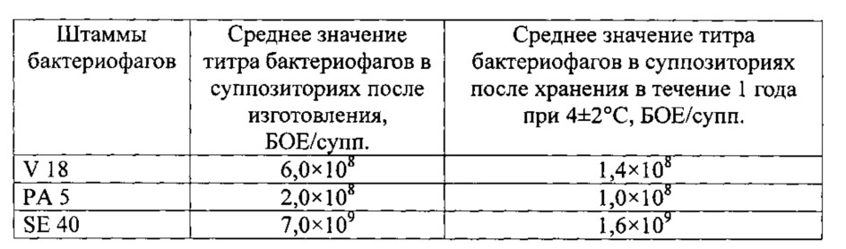 Антибактериальная композиция в виде суппозитория и способ ее приготовления (патент 2622762)