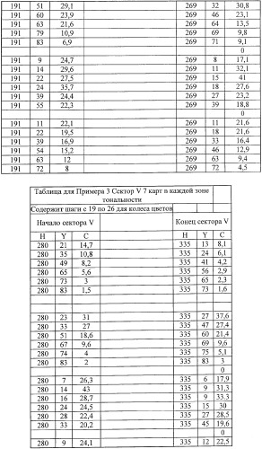 Система представления цветов (патент 2366908)