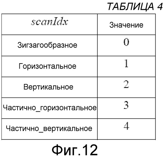 Зависящее от режима сканирование коэффициентов блока видеоданных (патент 2547239)