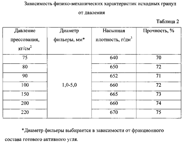 Способ получения активного угля (патент 2565202)