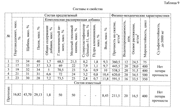 Бетонная смесь (патент 2536893)