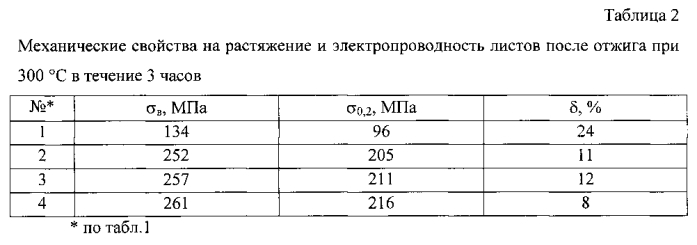 Сплав на основе алюминия и способ получения из него деформированных полуфабрикатов (патент 2590403)