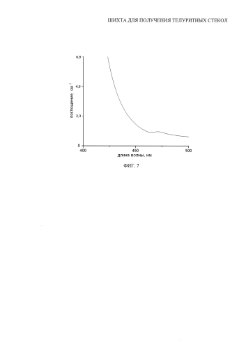 Шихта для получения теллуритных стекол (варианты) (патент 2584482)