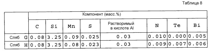 Способ изготовления листа текстурированной электротехнической стали, лист текстурированной электротехнической стали для ленточного сердечника и ленточный сердечник (патент 2502810)