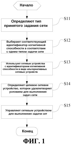 Способ и устройство для реализации когнитивной сети (патент 2544792)