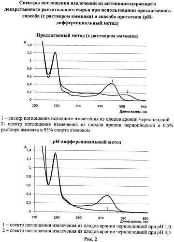 Способ количественного определения антоцианов в лекарственном растительном сырье (патент 2557953)