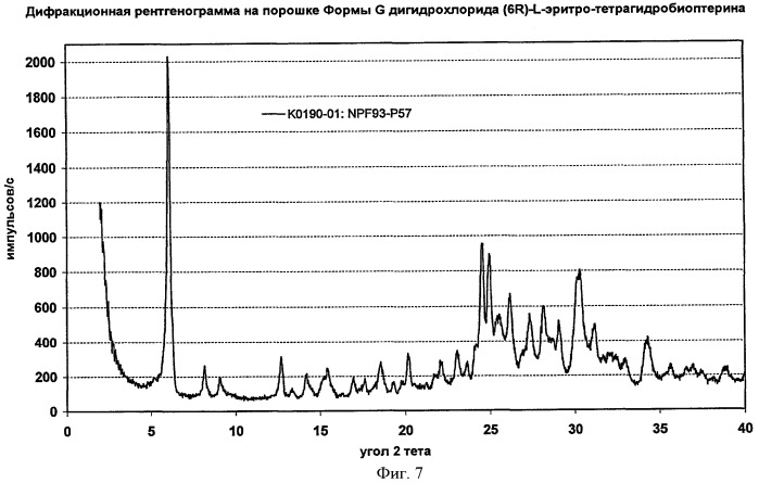 Кристаллические формы дигидрохлорида (6r)-l-эритро-тетрагидробиоптерина (патент 2434870)