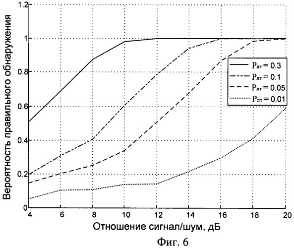 Способ обнаружения и селекции радиолокационных сигналов по поляризационному признаку и устройство для его осуществления (патент 2476903)