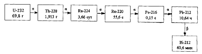 Способ получения радионуклида висмут-212 (патент 2498434)