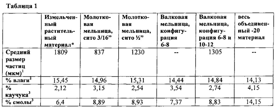 Способы повышения содержания экстрагируемого каучука в материале растения, не являющегося гевеей (патент 2637971)