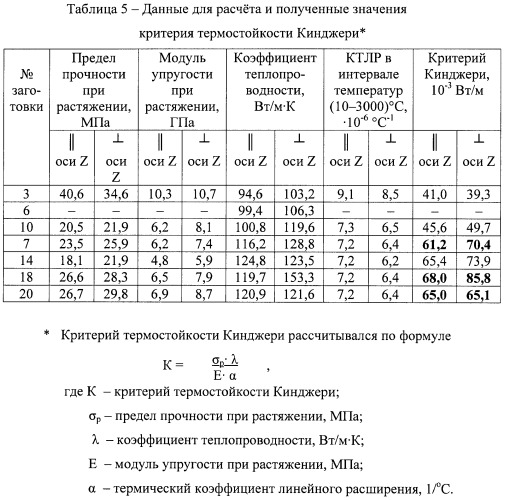 Способ получения высокоплотного графита (патент 2496714)