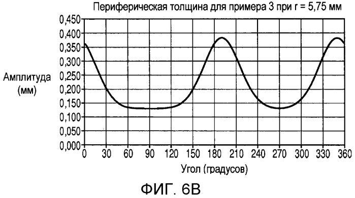 Стабилизация контактных линз (патент 2533324)