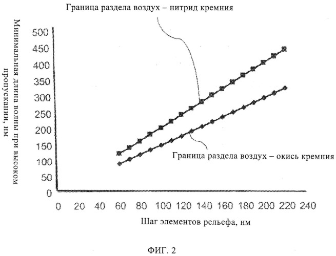 Способы формирования противоотражающих структур для датчиков изображения на основе кмоп-технологии (патент 2492554)