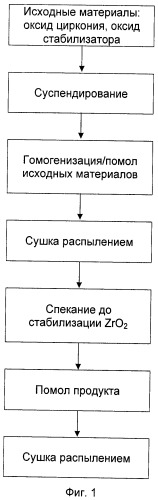 Оксид циркония и способ его получения (патент 2442752)