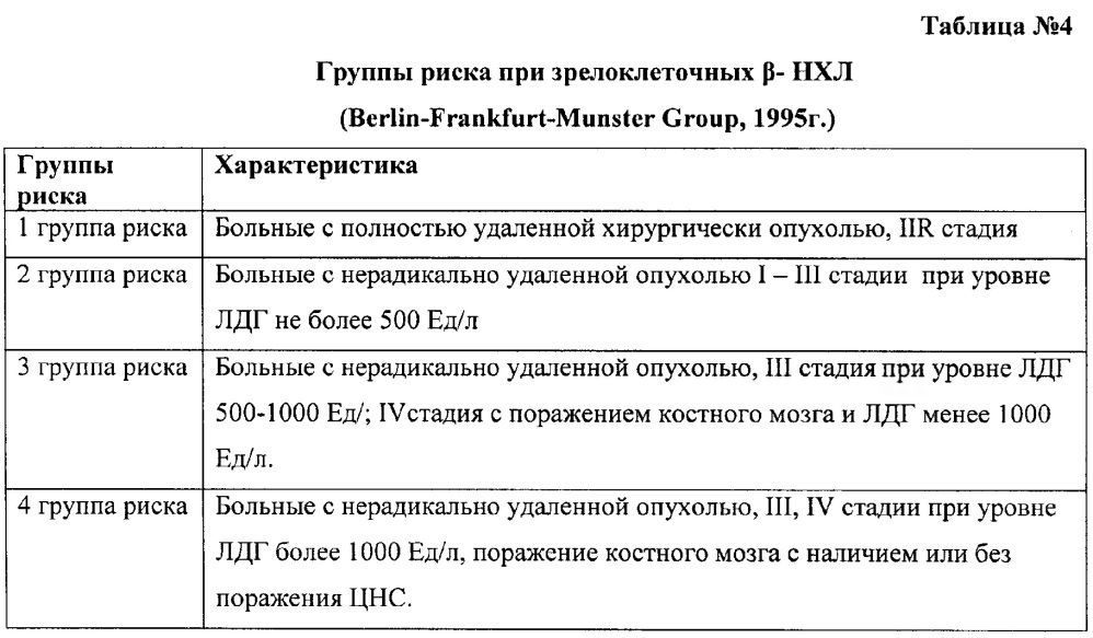 Способ прогнозирования риска прогрессирования первичных в-клеточных неходжкинских лимфом с поражением костного мозга (патент 2647454)