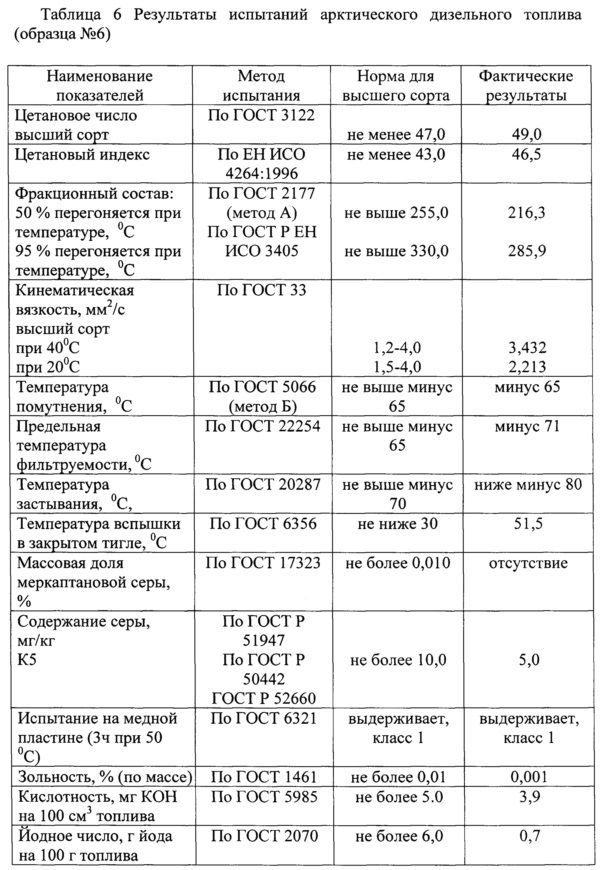 Арктическое дизельное топливо (патент 2618231)