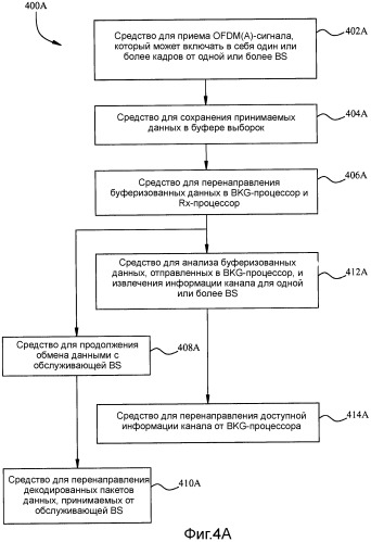 Способы и системы для фонового сканирования в мобильных станциях ofdma (патент 2474045)