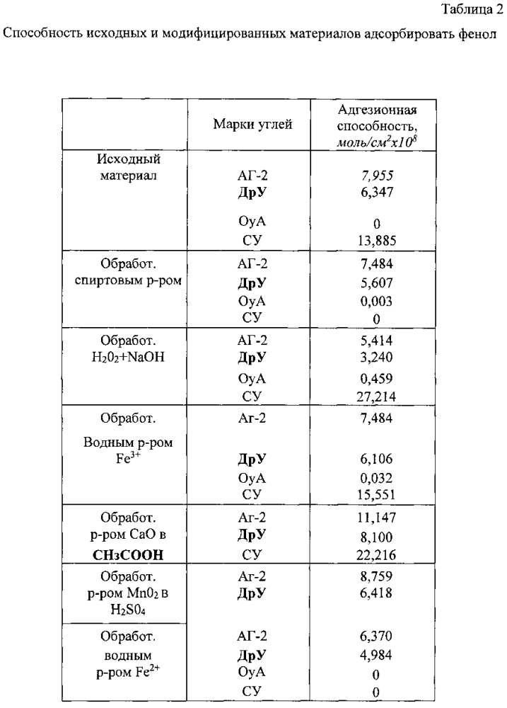 Способ получения углеродного сорбента активного по отношению к фенолу (патент 2604216)