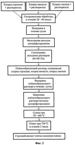Золь-гель способ формирования сегнетоэлектрической стронций -висмут-тантал-оксидной пленки (патент 2511636)