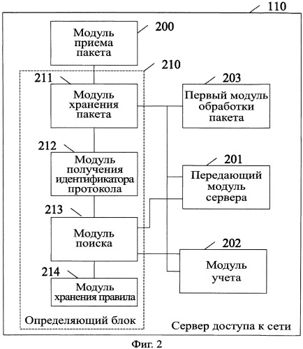 Способ и система начисления платы за услугу, сервер доступа к сети и устройство анализа информации протокола (патент 2483358)