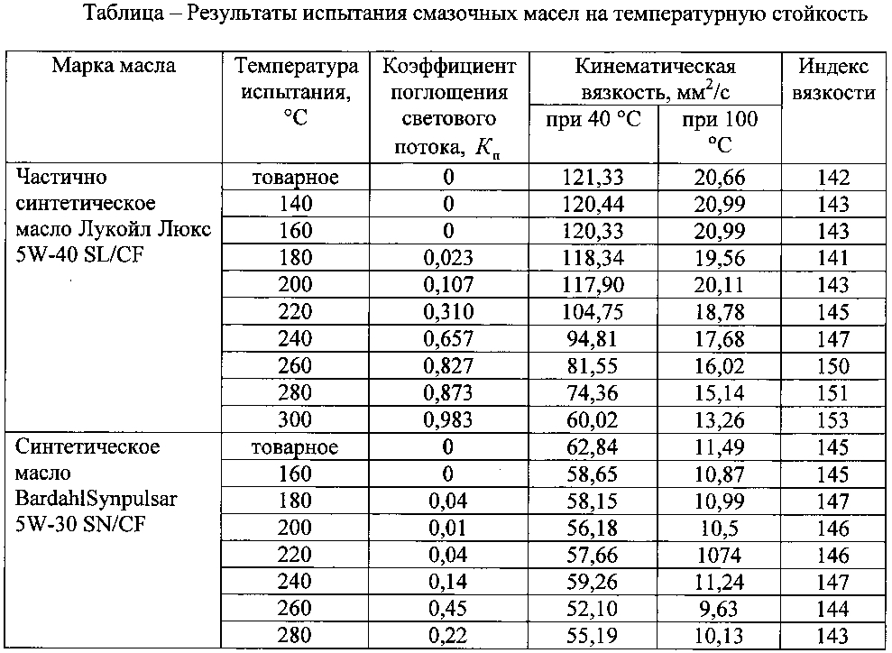 Способ определения температурной стойкости смазочных масел (патент 2599015)