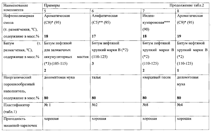 Способ модификации нефтеполимерных смол (патент 2568116)