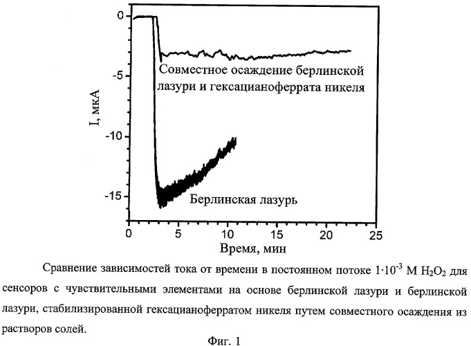 Способ приготовления высокостабильного чувствительного элемента сенсора на пероксид водорода (патент 2442976)