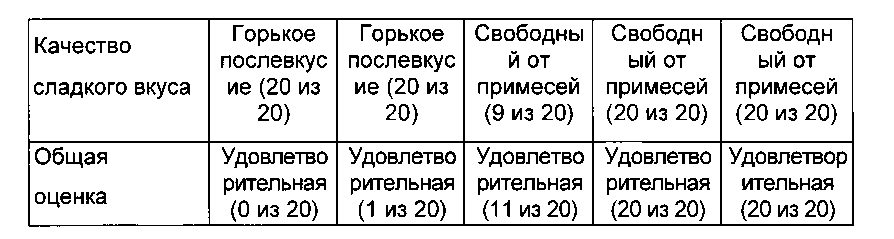 Способы очистки стевиоловых гликозидов и их применение (патент 2599166)