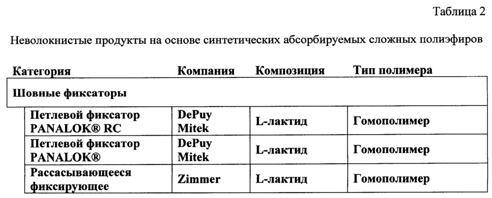 Методология прогнозирования in vitro времени абсорбции in vivo биологически абсорбируемых полимерных имплантатов и устройств (патент 2627845)