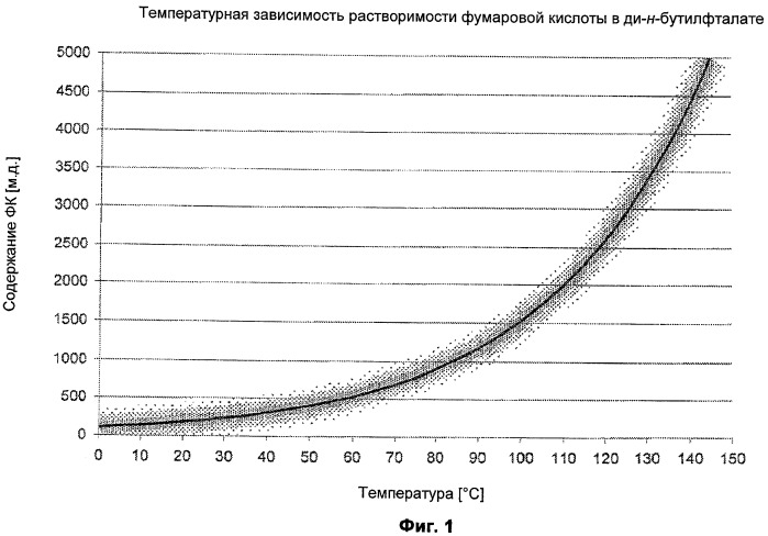 Способ отделения фумаровой кислоты и других побочных компонентов при получении ангидрида малеиновой кислоты (патент 2505537)