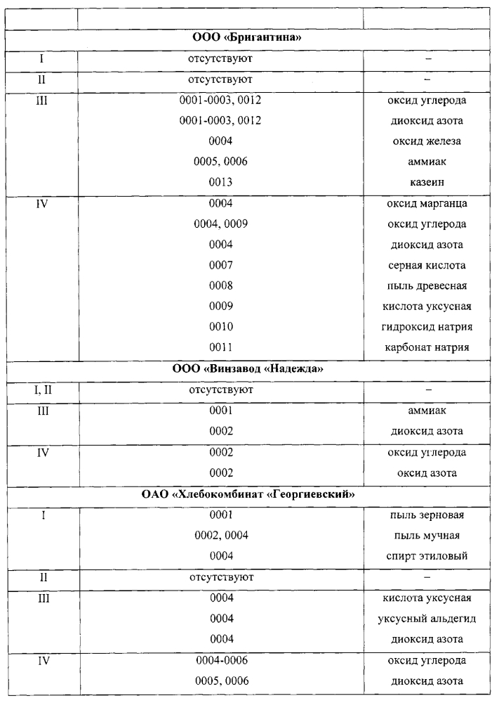 Способ формирования сети постов экологического мониторинга воздушной среды города (патент 2597671)