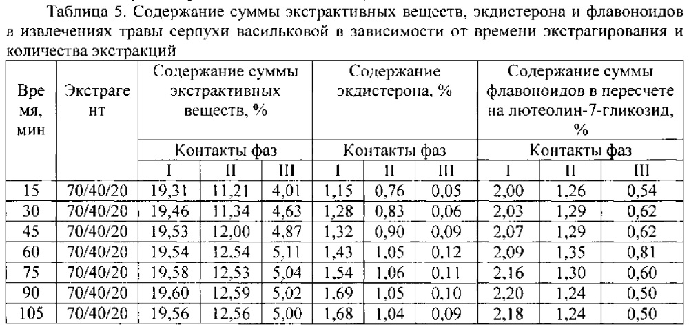 Способ получения средства, обладающего стресспротективной и антиоксидантной активностью (патент 2619856)