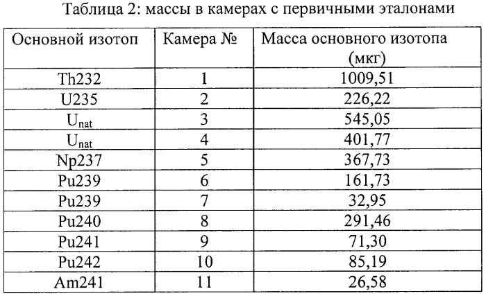 Способ обработки сигналов измерения камер деления (патент 2482513)