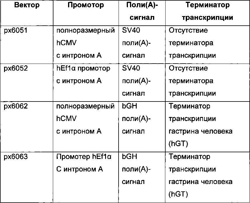 Комбинации элементов экспрессионного вектора, новые способы получения клеток-продуцентов и их применение для рекомбинантного получения полипептидов (патент 2639519)