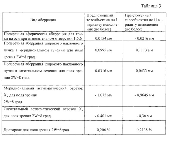 Телеобъектив (патент 2630467)