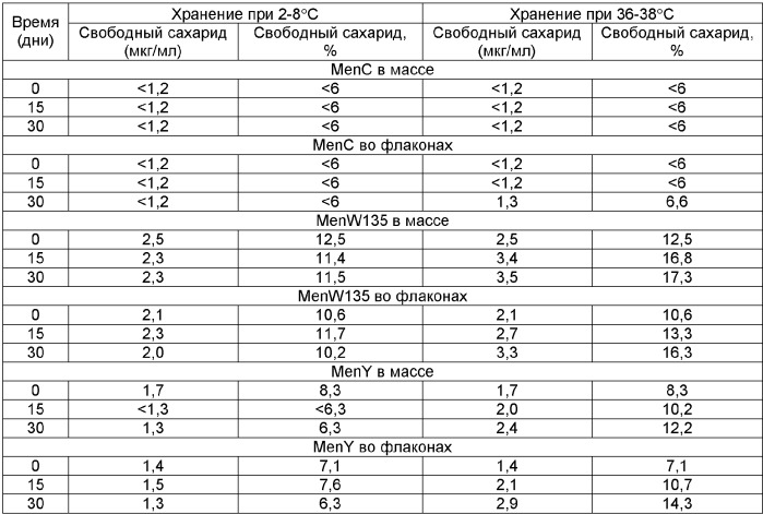 Способ очистки бактериального капсулярного полисахарида neisseria meningitidis или haemophilus influenzae и способ получения вакцины (патент 2381814)