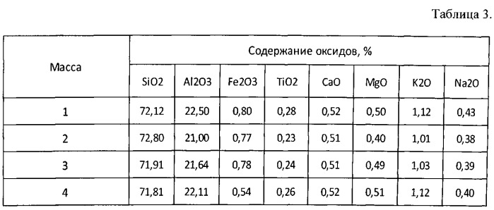 Керамическая масса для получения электротехнического фарфора (патент 2539059)