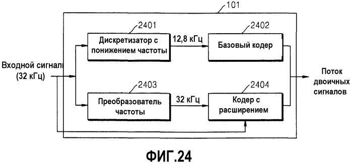 Устройство и способ для кодирования/декодирования для расширения диапазона высоких частот (патент 2575680)