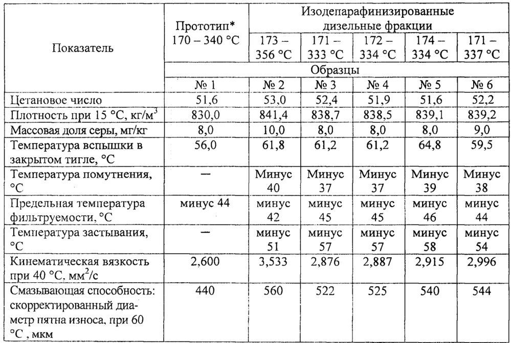 Дизельное топливо унифицированное всесезонное (патент 2655606)