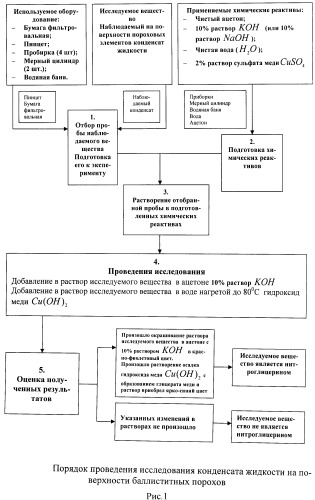 Способ подтверждения обнаружения на поверхности пороховых элементов баллиститных порохов признаков экссудации нитроглицерина (патент 2493564)