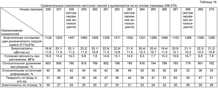 Жидкофазный способ приготовления каучуковых маточных смесей, содержащих белую сажу (патент 2405003)