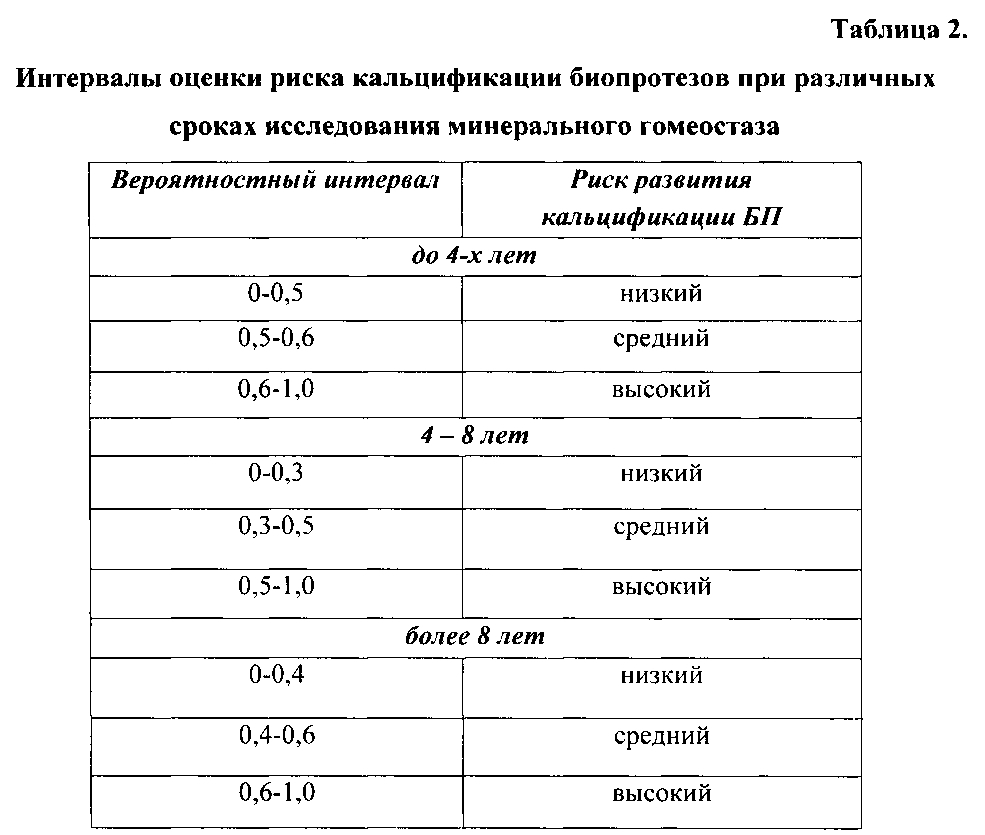 Способ прогнозирования риска кальцификации биологических протезов клапанов сердца (патент 2597564)