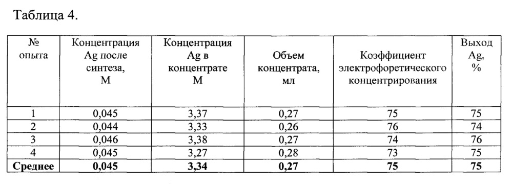 Способ получения стабильных высококонцентрированных органозолей на основе наночастиц серебра для получения электропроводящих пленок (патент 2644176)