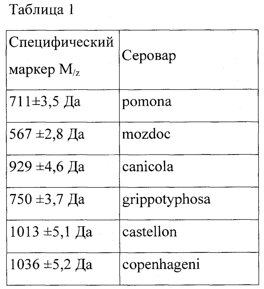 Способ идентификации сероваров бактерий рода leptospira методом maldi-tof масс-спектрометрии (патент 2661108)