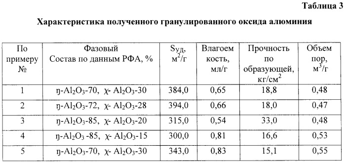 Гранулированный активный оксид алюминия и способ его приготовления (патент 2390495)