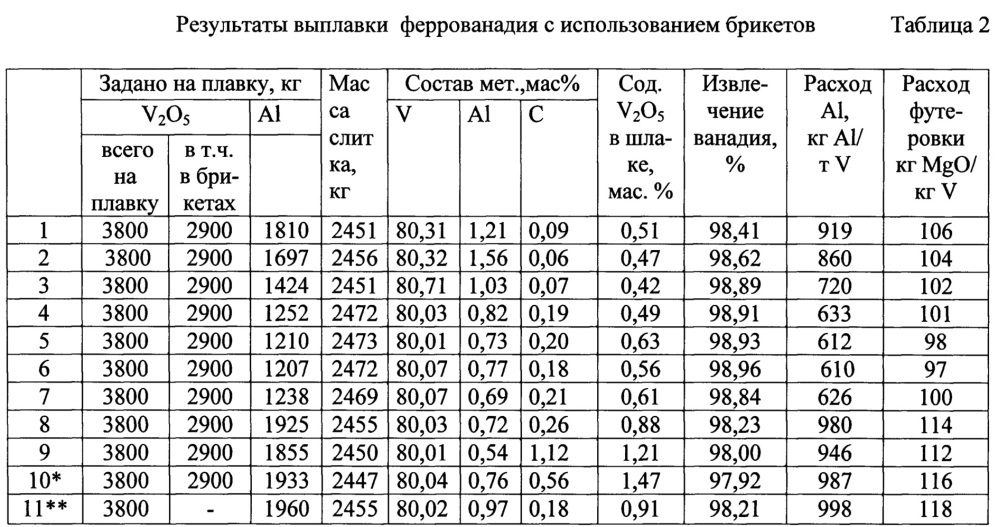 Брикет для получения феррованадия (патент 2657675)