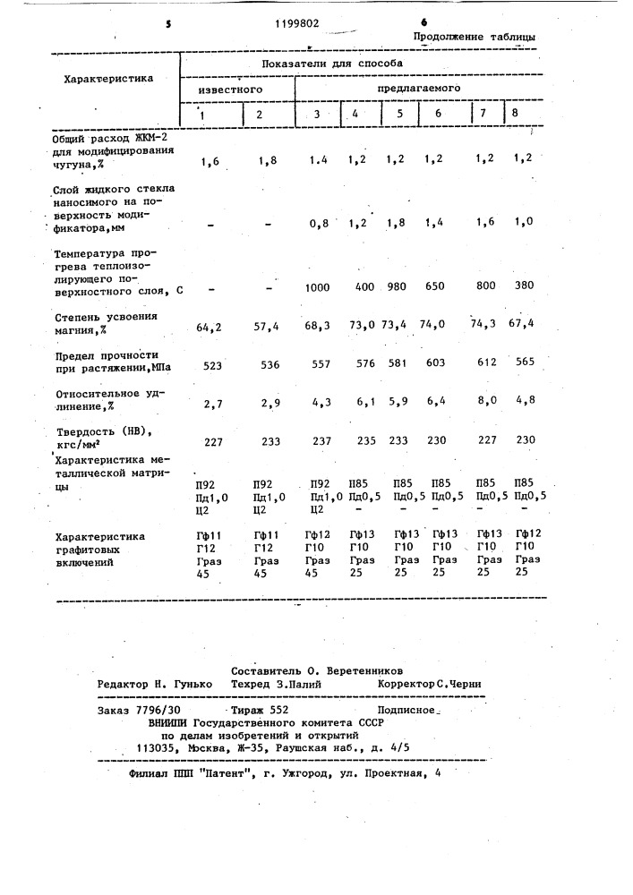 Способ модифицирования чугуна (патент 1199802)